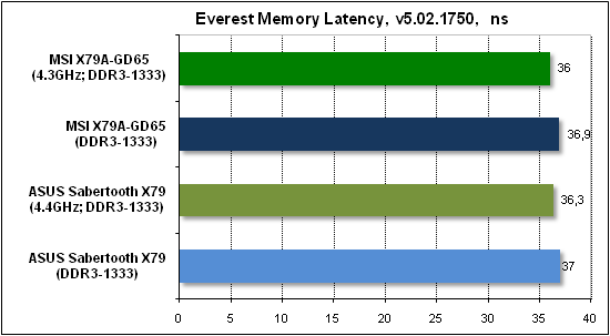 Тест производительности Everest