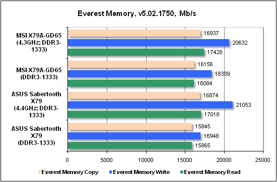 Тест производительности Everest2