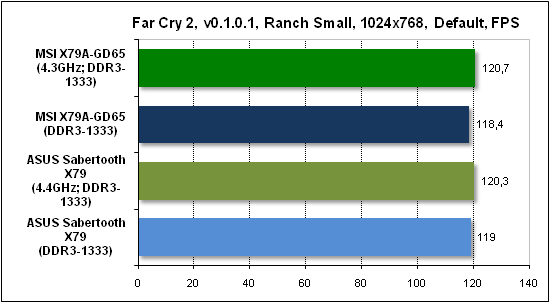 Тест производительности Far Cry 2
