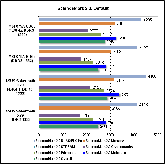 Тест производительности ScienceMark
