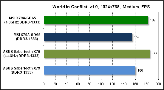Тест производительности World in Conflict