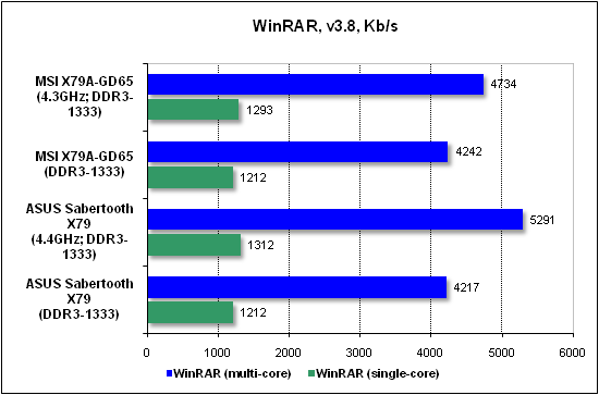 Тест производительности WinRAR
