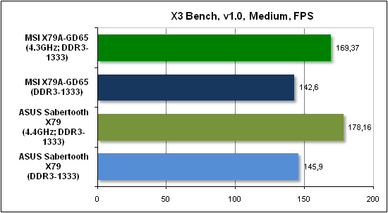 Тест производительности X3