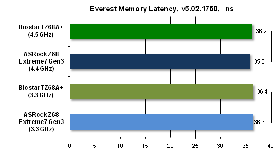 Тест производительности Everest