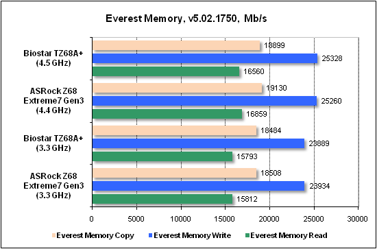 Тест производительности Everest2