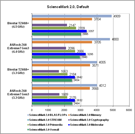 Тест производительности ScienceMark