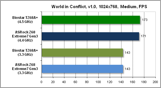 Тест производительности World in Conflict