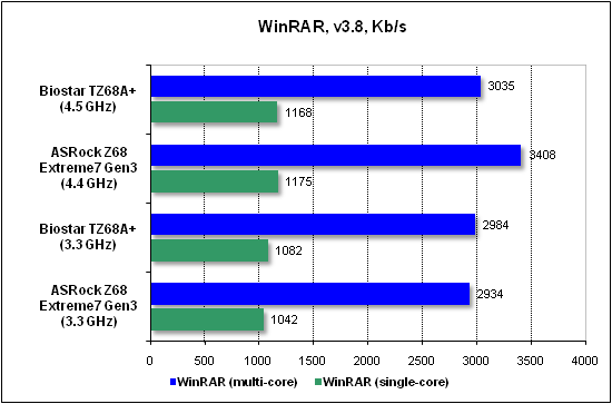 Тест производительности WinRAR