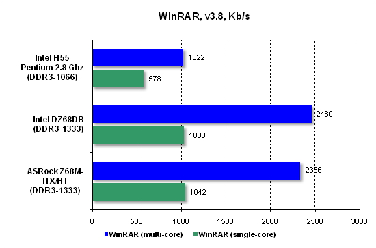 Тест производительности WinRAR 