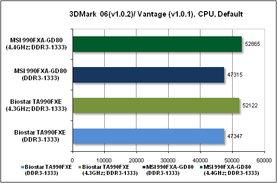 Тест производительности процессора 3DMark