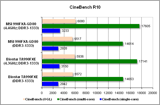 Тест производительности CineBench