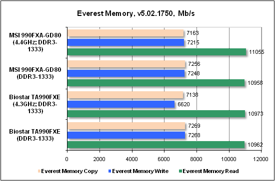 Тест производительности Everest