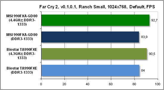 Тест производительности Far Cry 2
