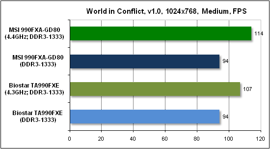 Тест производительности World in Conflict