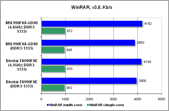 Тест производительности WinRAR