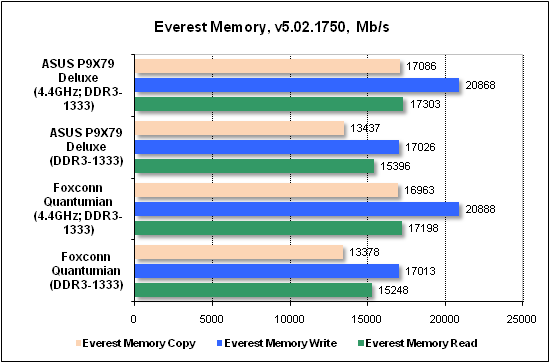 Тест производительности Everest