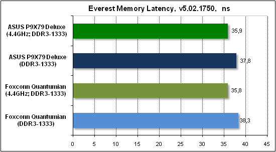 Тест производительности Everest2