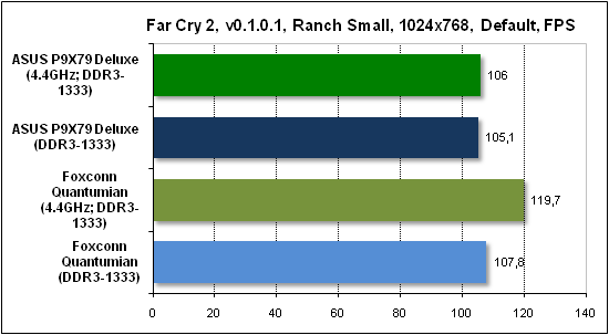 Тест производительности Far Cry 2