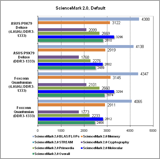 Тест производительности ScienceMark