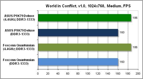 Тест производительности World in Conflict