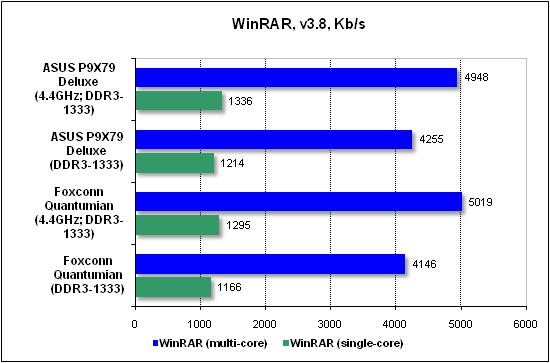 Тест производительности WinRAR