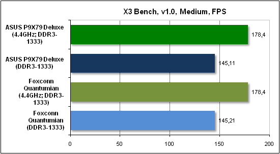 Тест производительности X3