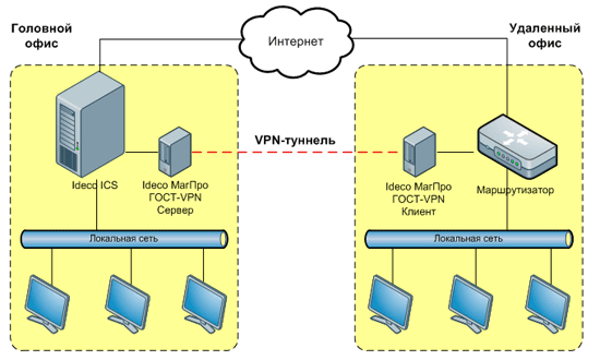 Вышло обновление криптошлюза "Ideco МагПро ГОСТ-VPN" / ServerNews