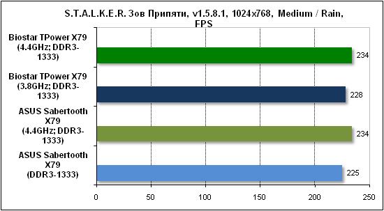 Тест производительности Stalker
