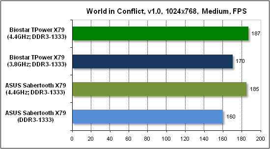 Тест производительности World in Conflict