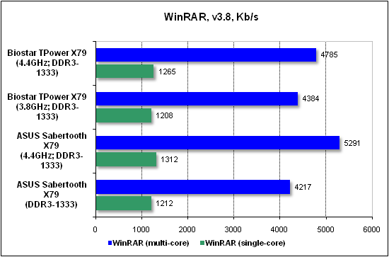 Тест производительности WinRAR