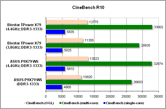 Тест производительности CineBench