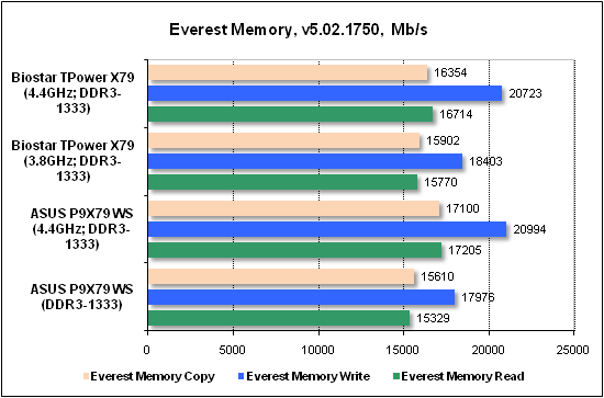 Тест производительности Everest