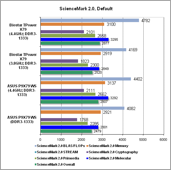 Тест производительности ScienceMark