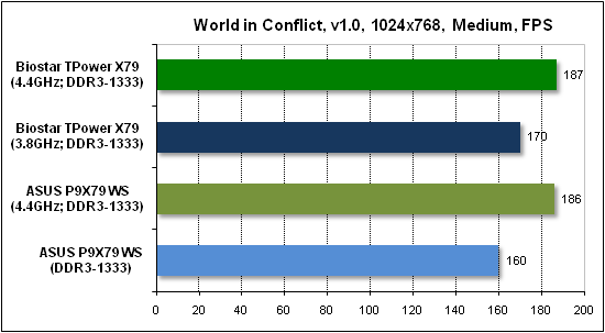 Тест производительности World in Conflict