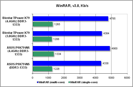 Тест производительности WinRAR