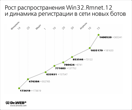 Ботнет Rmnet