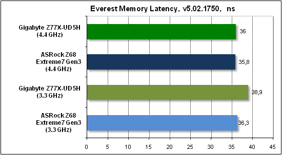 Тест производительности Everest