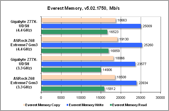 Тест производительности Everest2