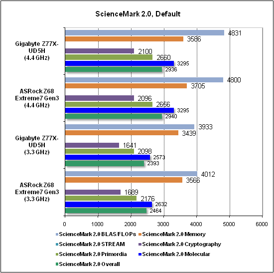Тест производительности ScienceMark