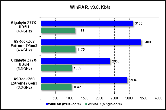 Тест производительности WinRAR