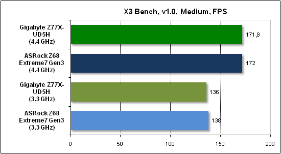 Тест производительности X3