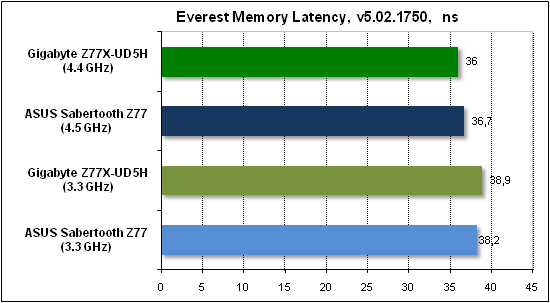 Тест производительности Everest2