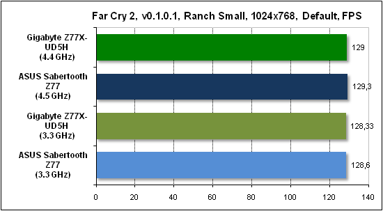 Тест производительности Far Cry 2