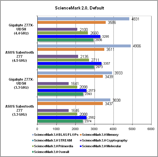 Тест производительности ScienceMark