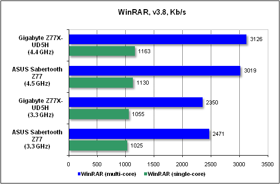 Тест производительности WinRAR