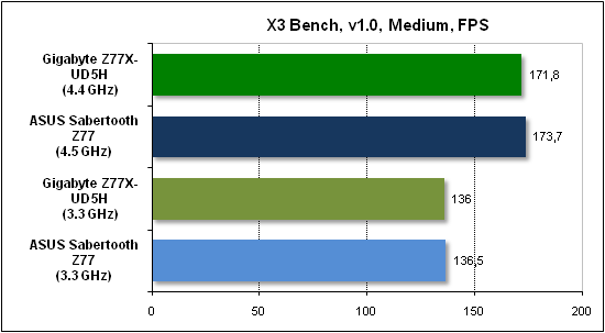 Тест производительности X3