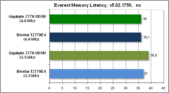 Тест производительности Everest