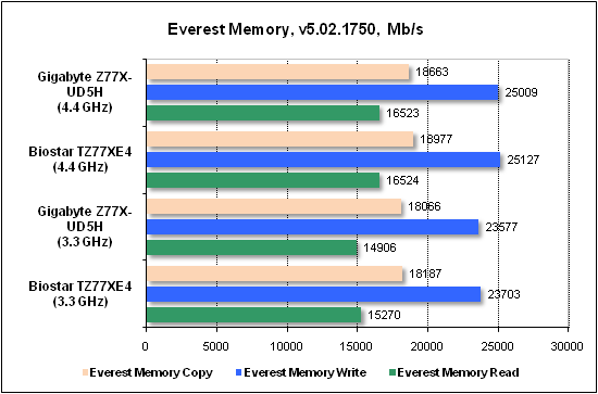 Тест производительности Everest2