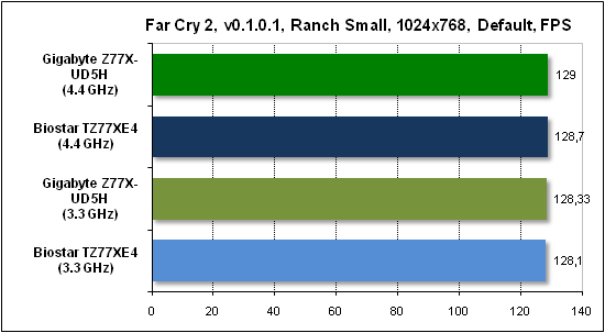 Тест производительности Far Cry 2