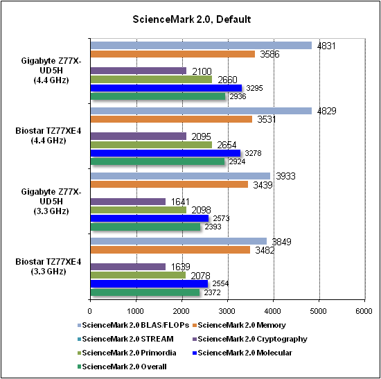 Тест производительности ScienceMark